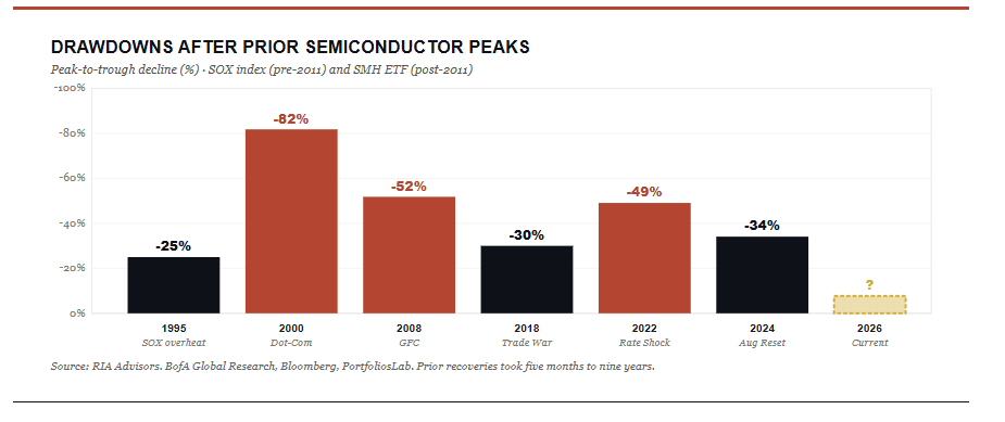 Semiconductor market drawdowns after surges.