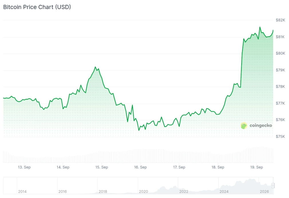 Bitcoin (BTC) Price