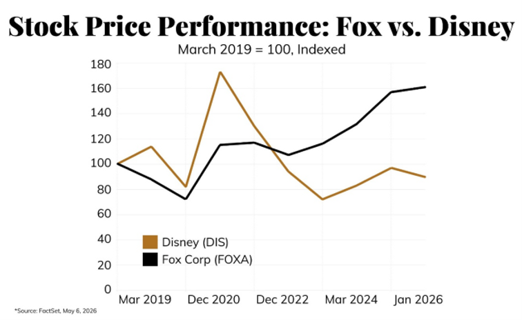 Source: FactSet, May 6, 2026