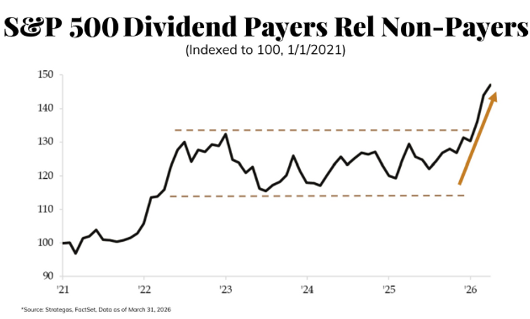 Source: Stategas, FactSet