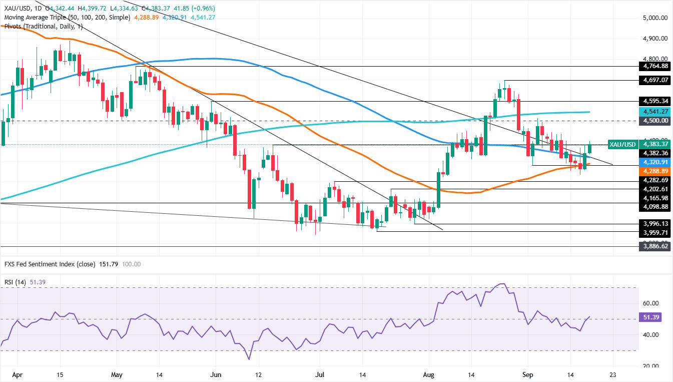 Gold daily chart