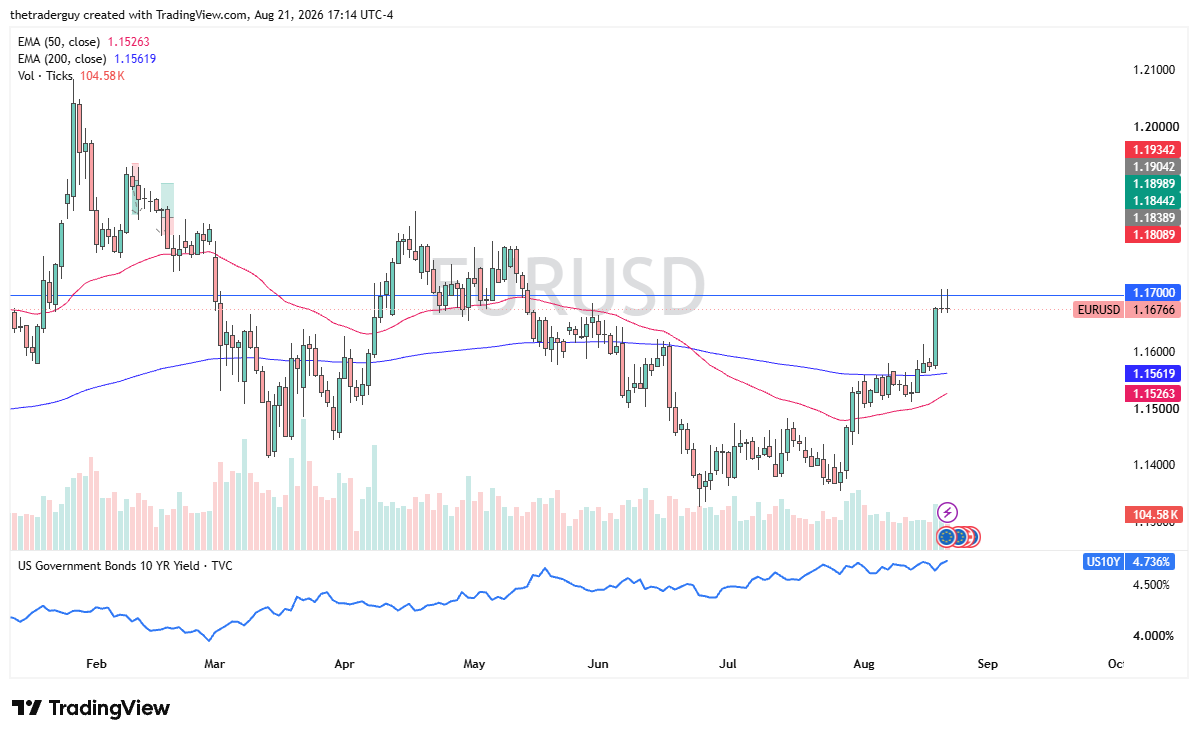 EUR/USD Price Chart week 24th to 28th August 2026