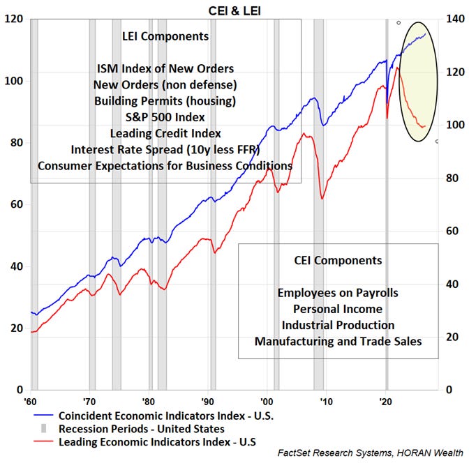 leading Economic Indicators September 2026 leading Economic Indicators September 2026