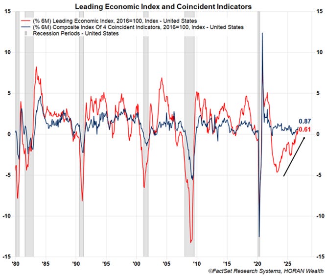 6-month percentage change in leading economic indicator and coincident Economic Indicator 6-month percentage change in leading economic indicator and coincident Economic Indicator