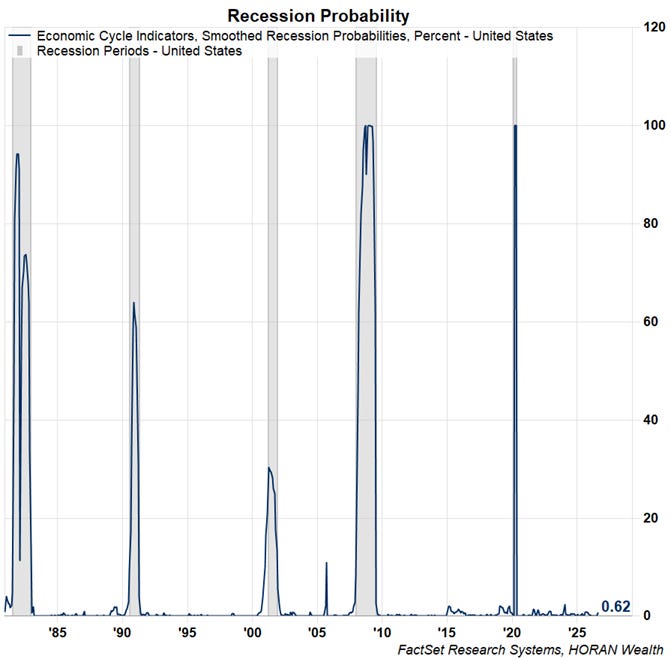 recession probability October 2026 recession probability October 2026