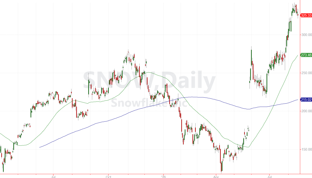 Snowflake daily chart
