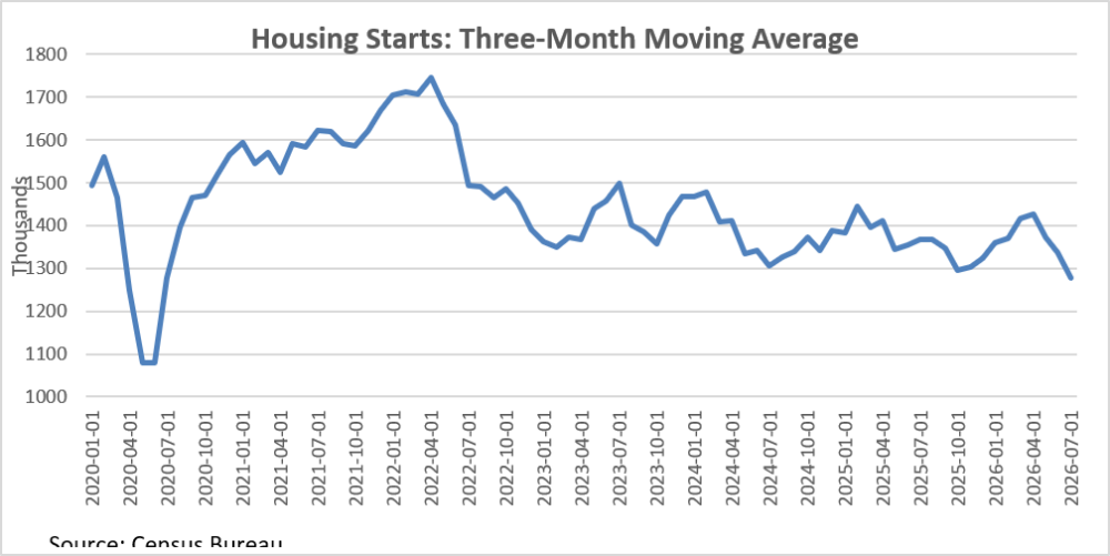 housing starts: three-month moving average