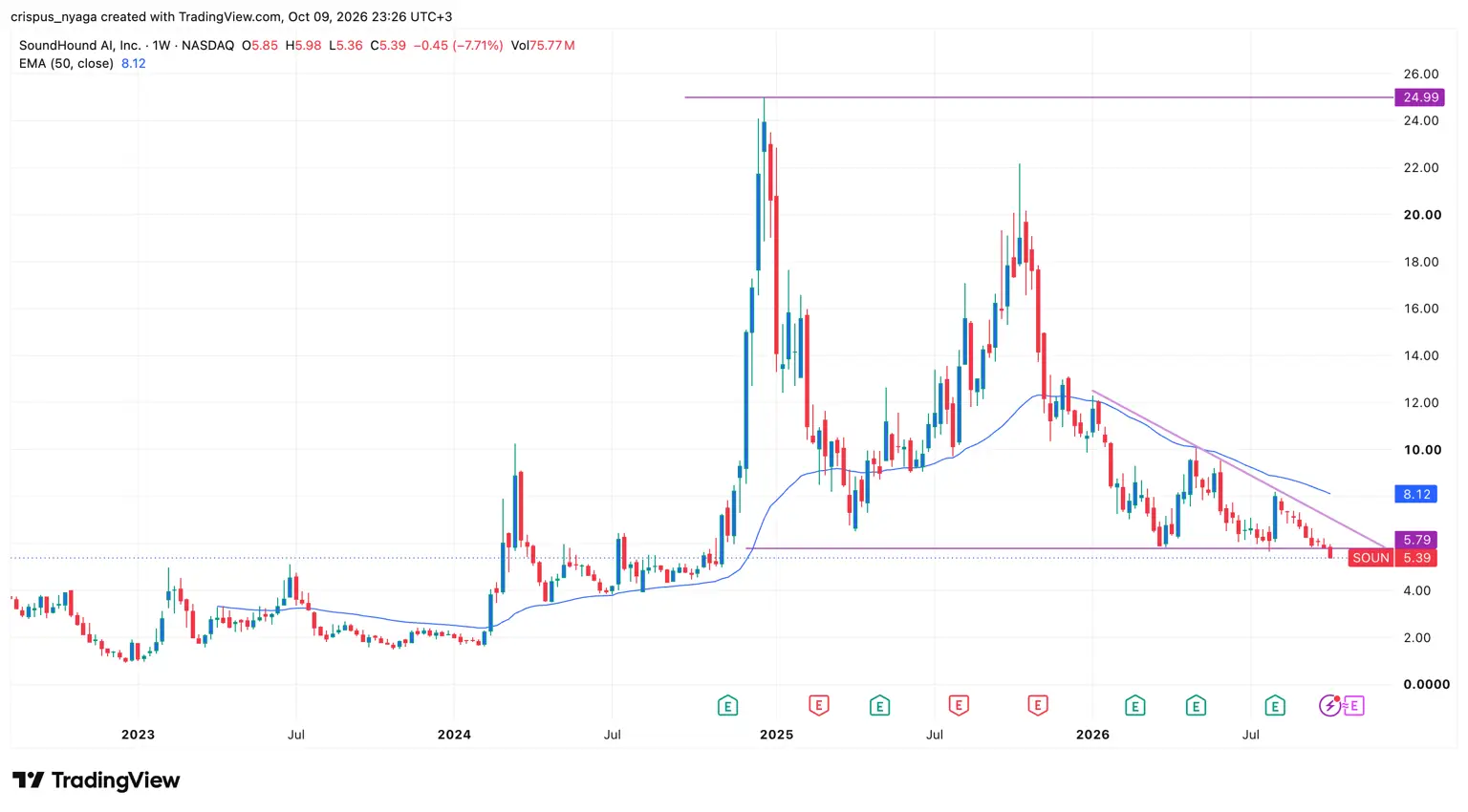 SoundHound stock chart
