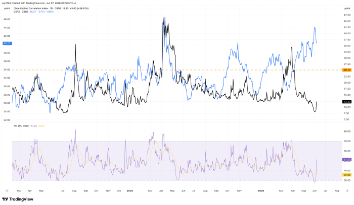 Daily chart of the Cboe Implied Correlation Index (12.23) and DSPX (40.27) from early 2024 to mid-2026, with RSI indicators below. The correlation index recently hit multi-year lows near 9, while DSPX trends higher toward 42