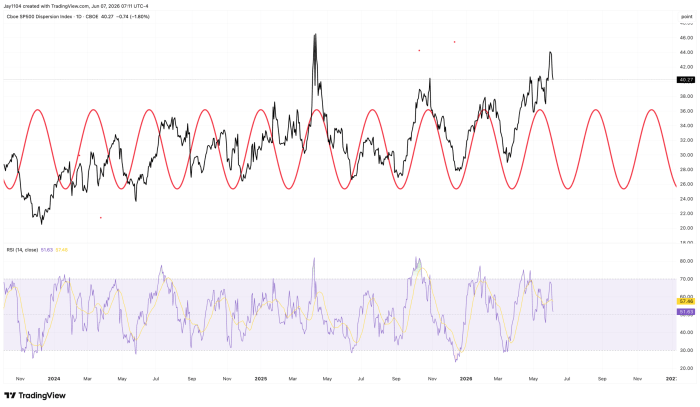 Cboe S&P 500 Dispersion Index daily chart from late 2023 to mid-2026, currently at 40.27, with a cyclical sine wave overlay and RSI indicator below showing values of 51.63 and 57.46