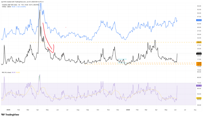TradingView daily chart of VIX and S&P 500 Volatility Index from 2025 to mid-2026, showing a sharp April 2025 spike above 50, decline to support near 14–15, and RSI at 65.18