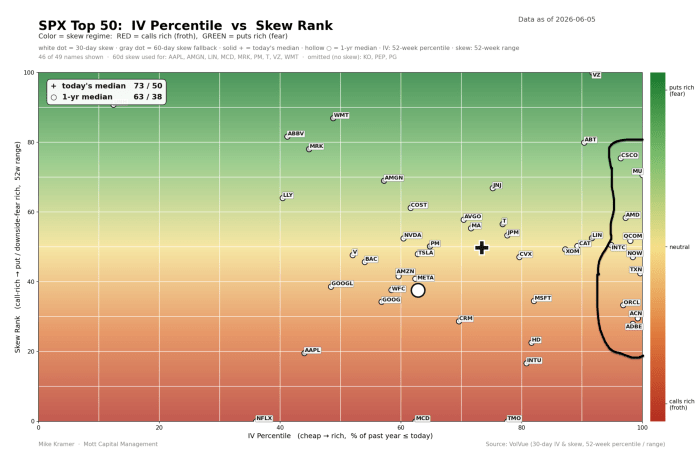 Scatter plot of SPX top 50 stocks by IV percentile vs skew rank as of 2026-06-05. Today's median is 73/50 (IV/skew), above the 1-year median of 63/38, indicating elevated implied volatility with neutral-to-fear skew. Most high-IV names cluster in the upper-right green zone (puts rich), while several tech names like AAPL, NFLX, and INTU show low skew rank despite varied IV levels