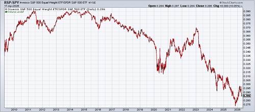 RSP vs SPY chart