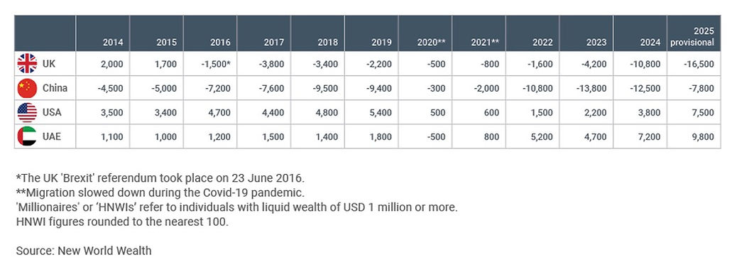 Source: New World Wealth