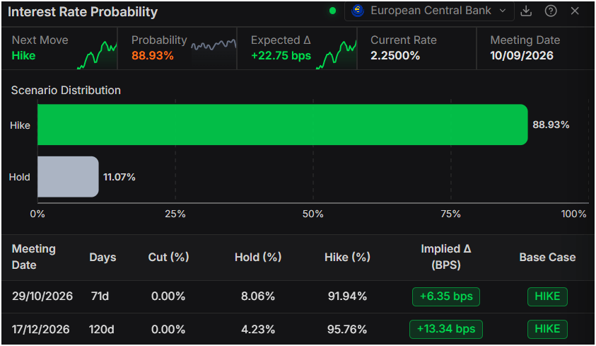 Interest rate probability