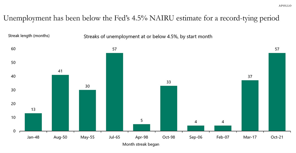 Sources: US Bureau of Labor Statistics, Apollo Chief Economist The Daily Spark | Macro and Market Insights | Apollo Global Management