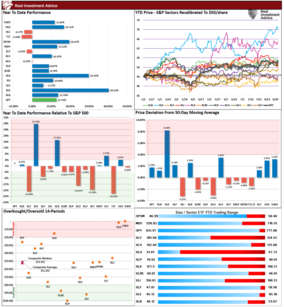 Market Sector Relative Performance