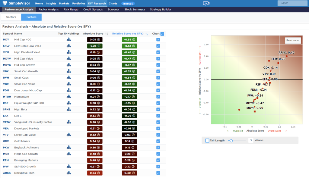 Relative Factor Performance
