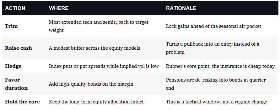 Investor market actions to take now.