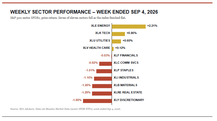 Weekly market sector performance