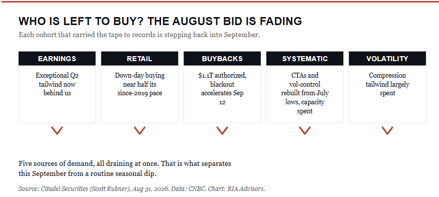 Who is left to buy the market