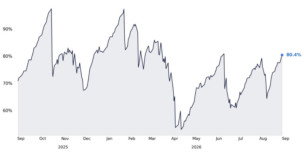 CTA and volatility control funds market exposure