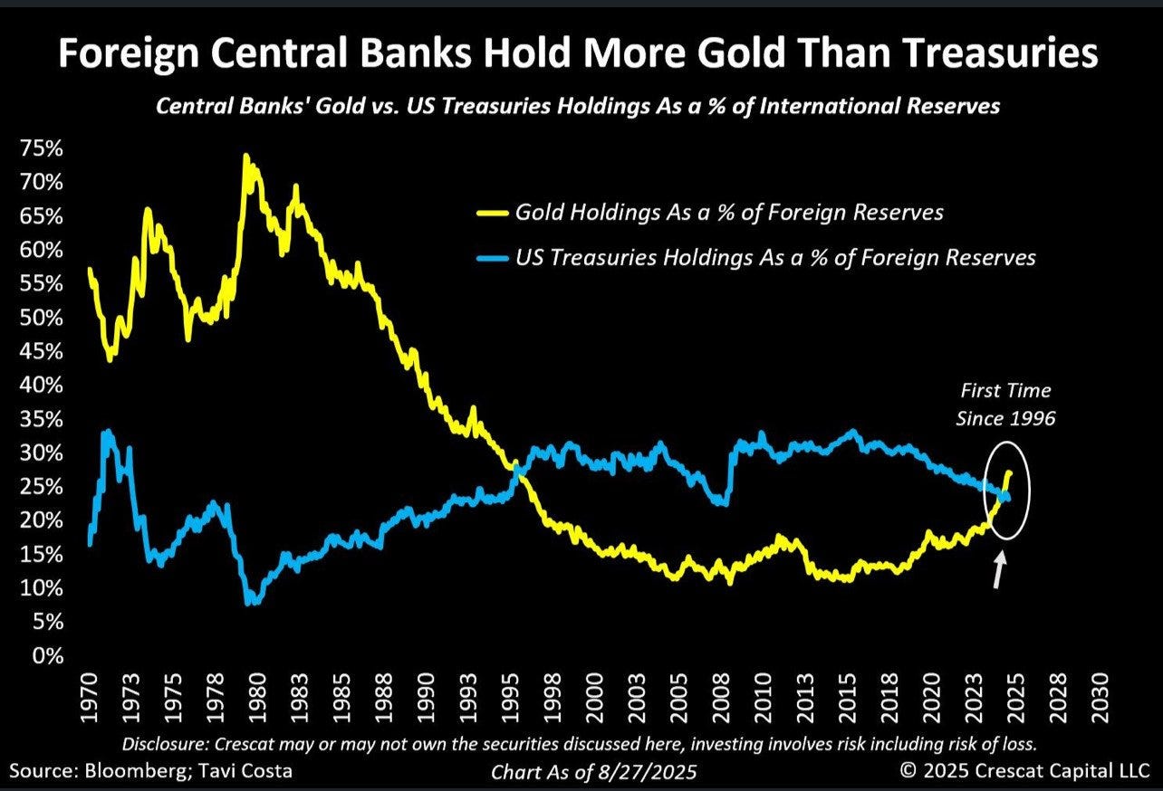 For first time in nearly 30 years, foreign central banks hold more Gold  than U.S. treasuries