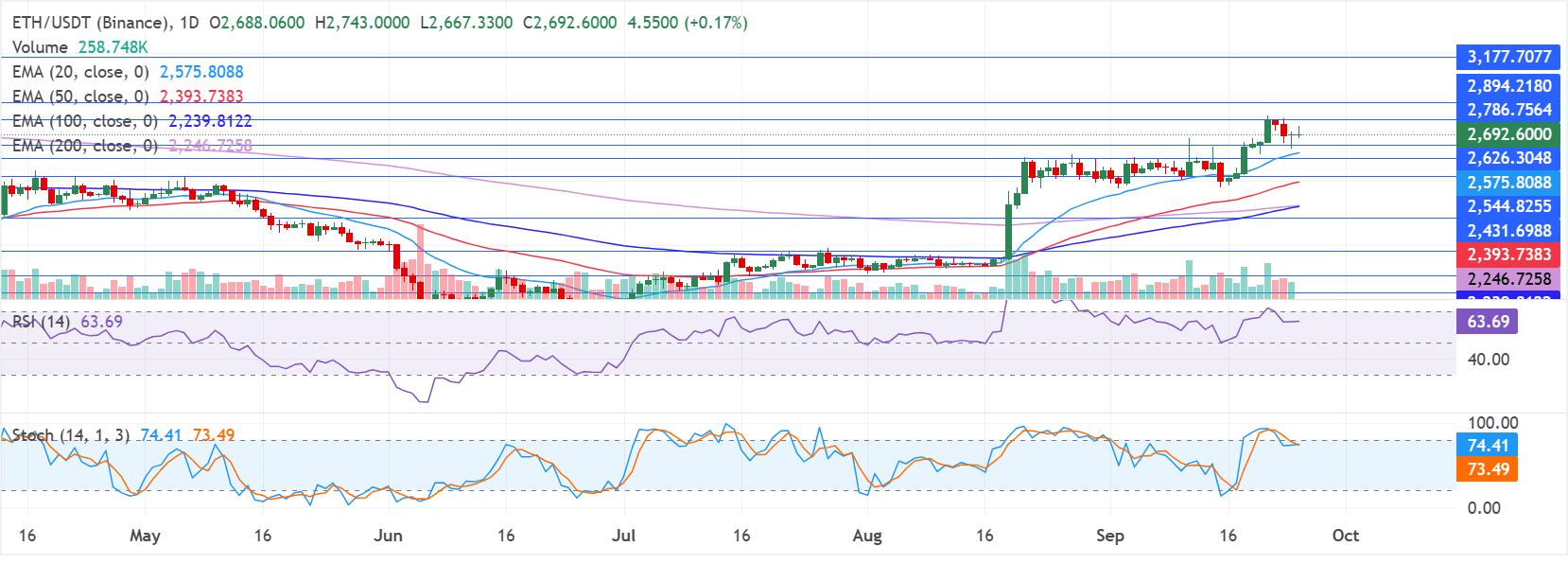 Chart Analysis ETH/USDT (Binance)