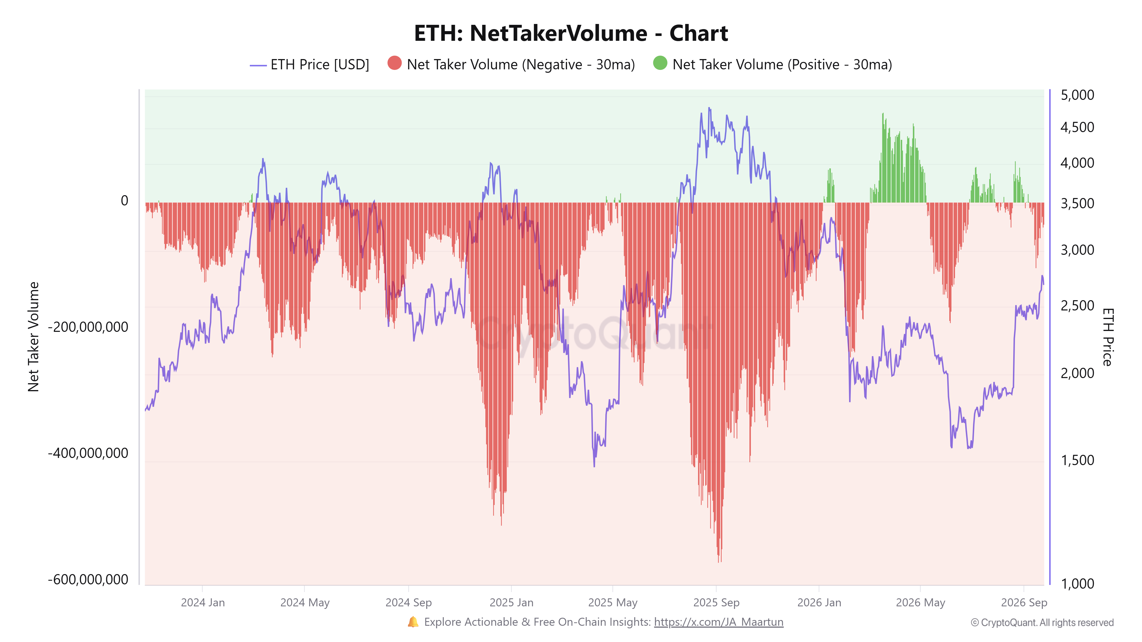 ETH Net Taker Volume