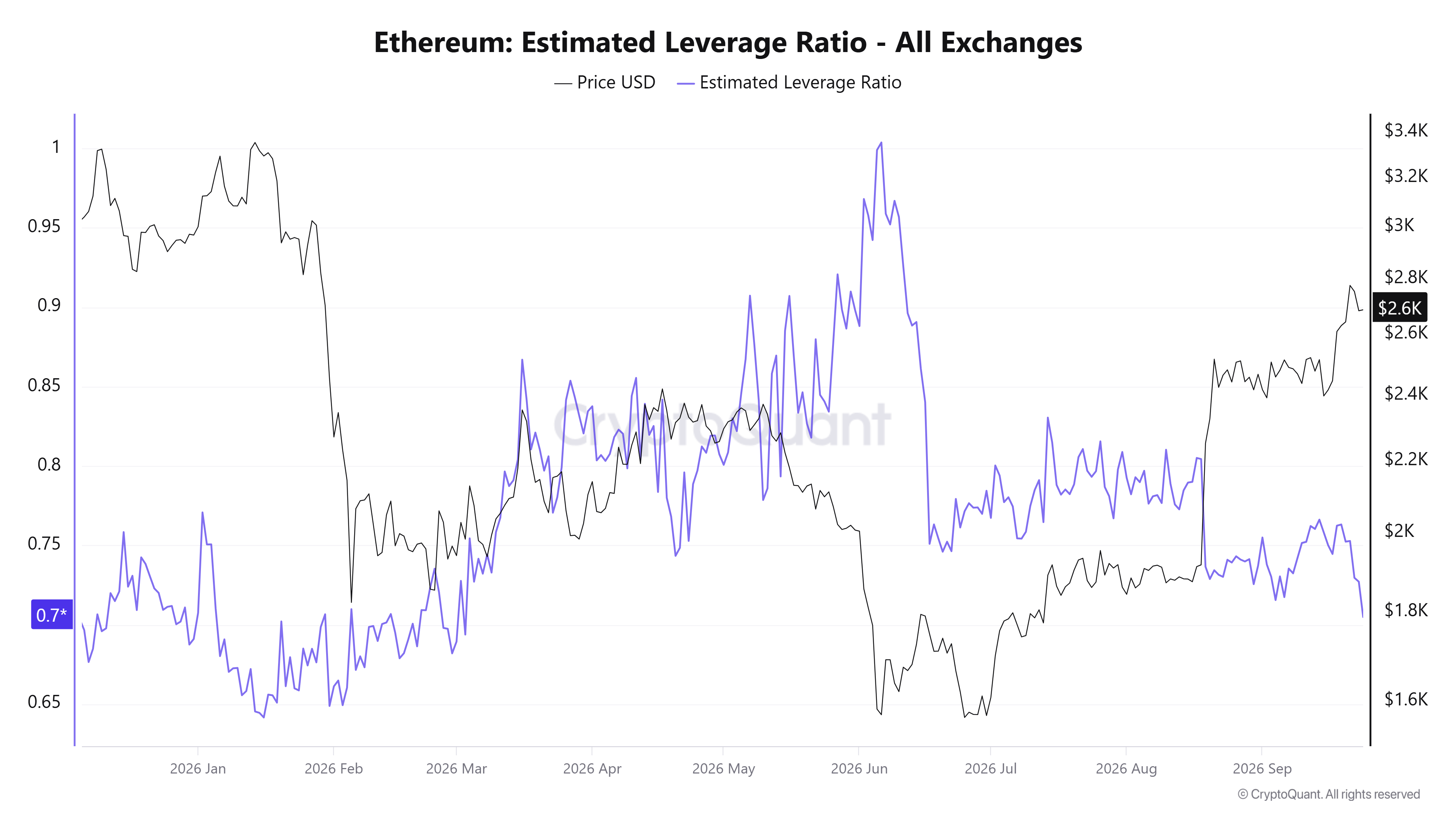 ETH Estimated Leverage Ratio