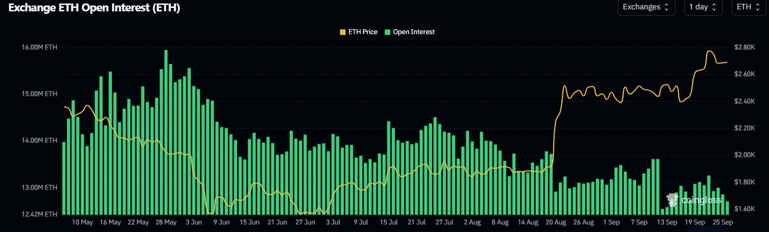 ETH Open Interest