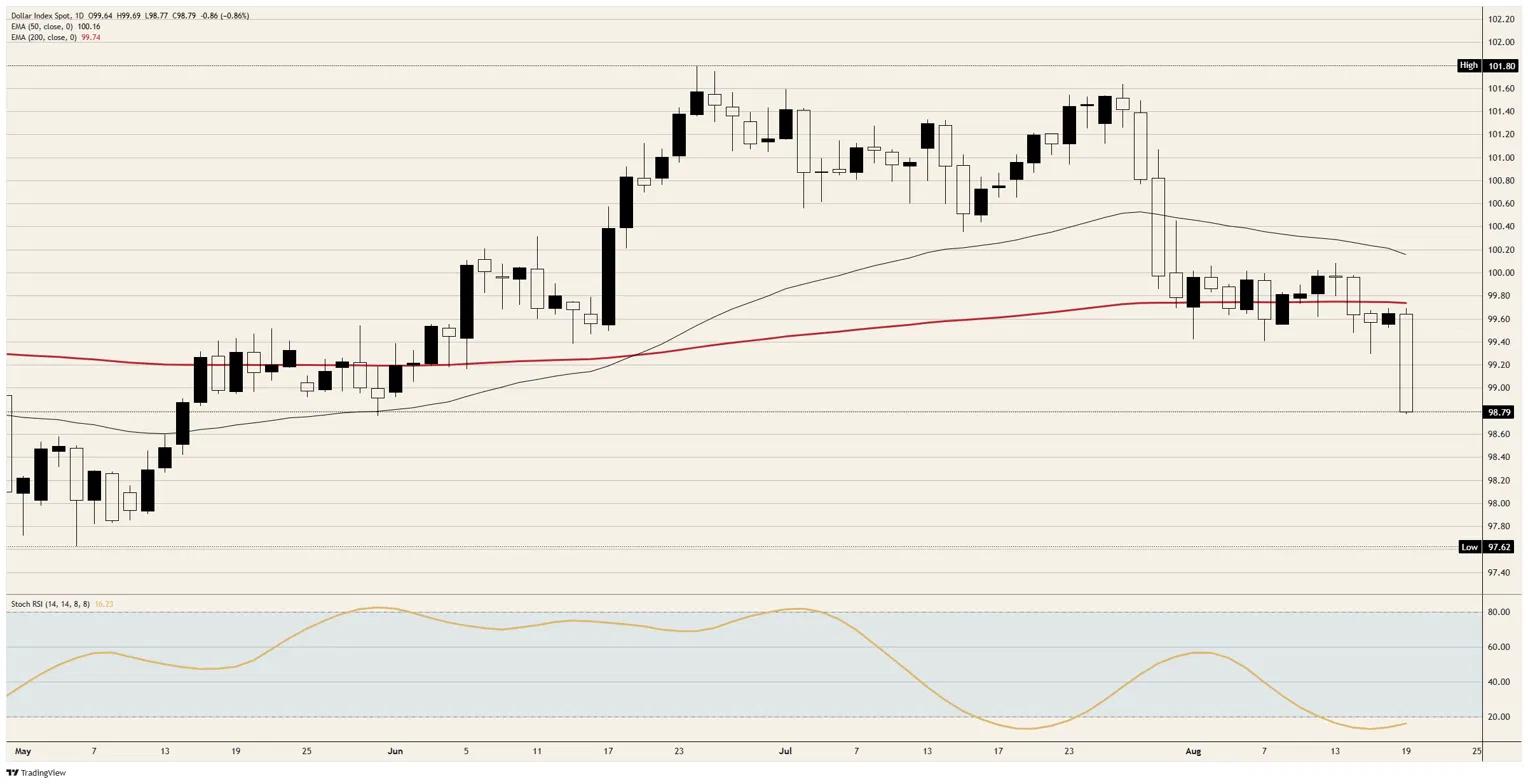 DXY daily chart