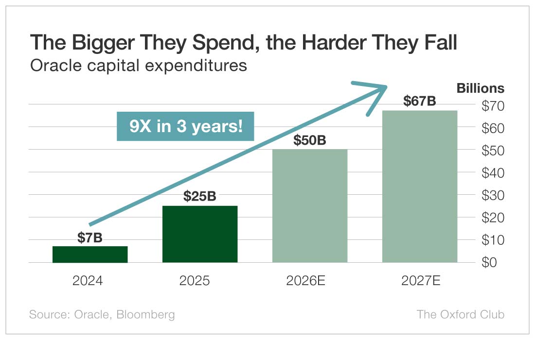 Chart: The Bigger They Spend, the Harder They Fall