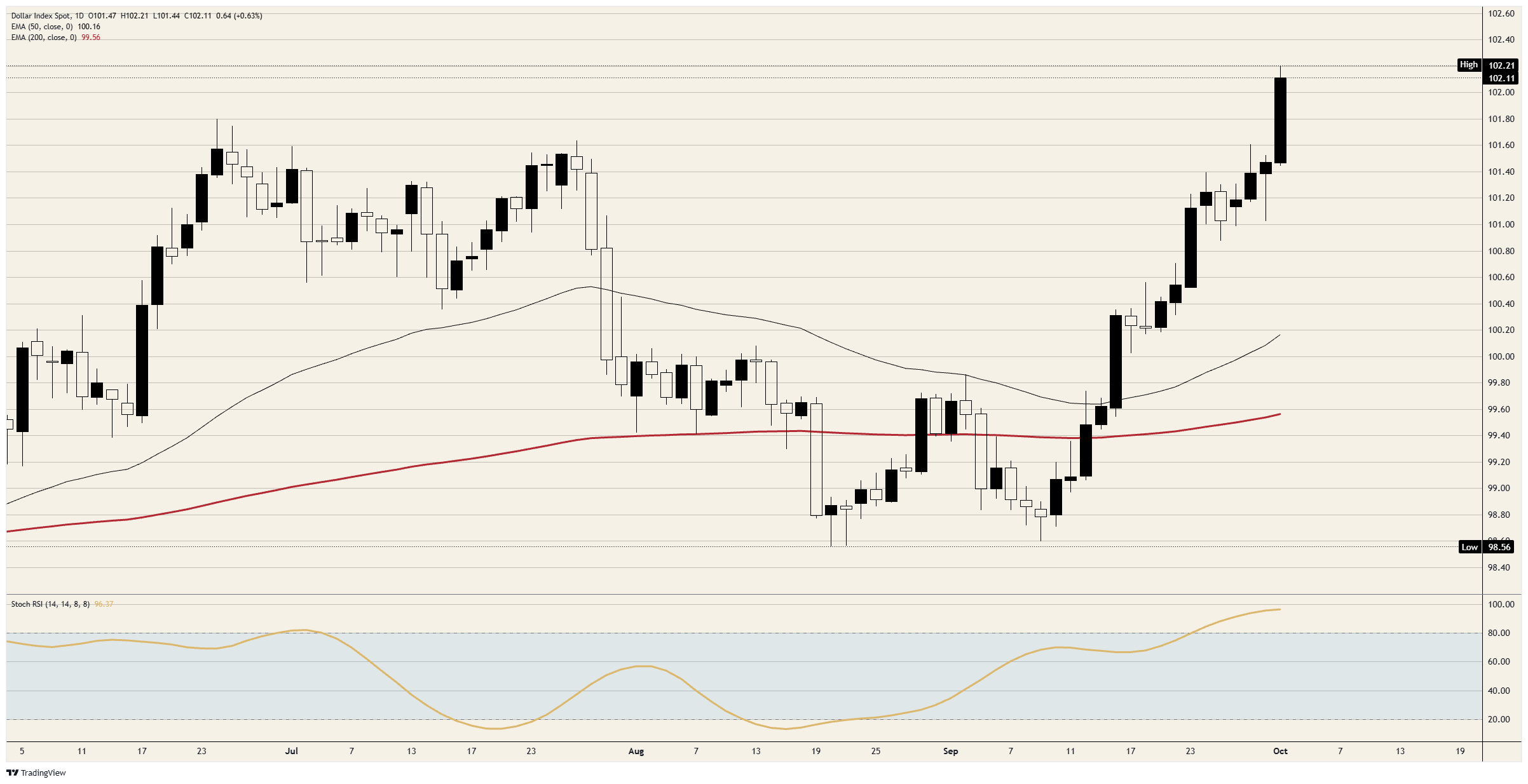DXY daily chart