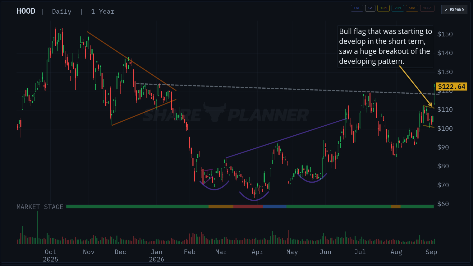 Robinhood (HOOD) with a bull flag breakout