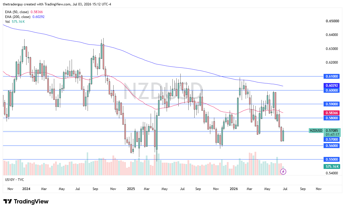 Table of prices NZD/USD 05/07/2026 Table of prices NZD/USD 05/07/2026