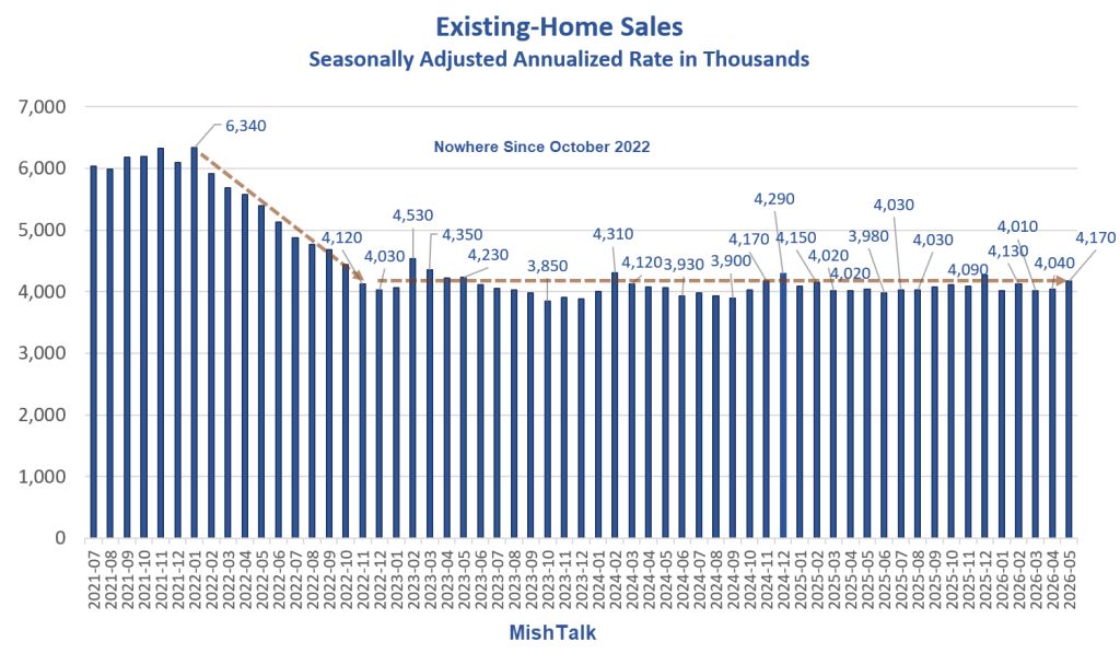 Existing Home Sales Rise 3.2 Percent, Meaningful?
