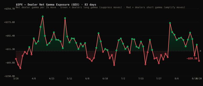 Line chart of SPX dealer net gamma exposure over 83 days, fluctuating between about -$70B and +$220B, ending near -$59.5B, indicating dealers currently short gamma