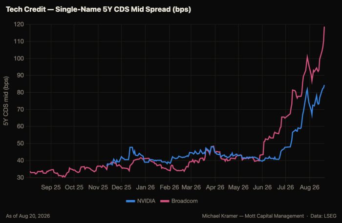 Line chart of NVIDIA and Broadcom 5Y CDS mid spreads rising sharply since June 2026, Broadcom to ~118bps, NVIDIA to ~83bps, from ~33bps in Sep 2025