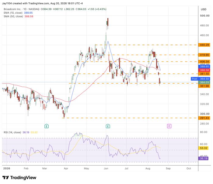 Daily chart of Broadcom Inc. (NASDAQ) showing price falling from around 300 in January 2026 to peak near 500 in June, then declining to close at 364.03, up 0.43%, with EMA10, SMA50, support/resistance lines near 291-440, and RSI at 36.19 indicating recent downward momentum
