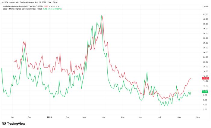 Line chart comparing Implied Correlation Proxy (VIX²/VXSMH², red, 15.13) and Cboe 1-Month Implied Correlation Index (green, 9.46, up 18.99%) from Nov 2025 to Sep 2026, both peaking near 42 in April then declining to lows around 4-6 by July before recent uptick