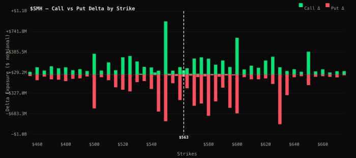 Chart showing SMH call vs put delta exposure by strike price, with current price at $563. Largest call delta near $550 and $600, largest put delta near $500, $550, and $630, indicating key options positioning levels