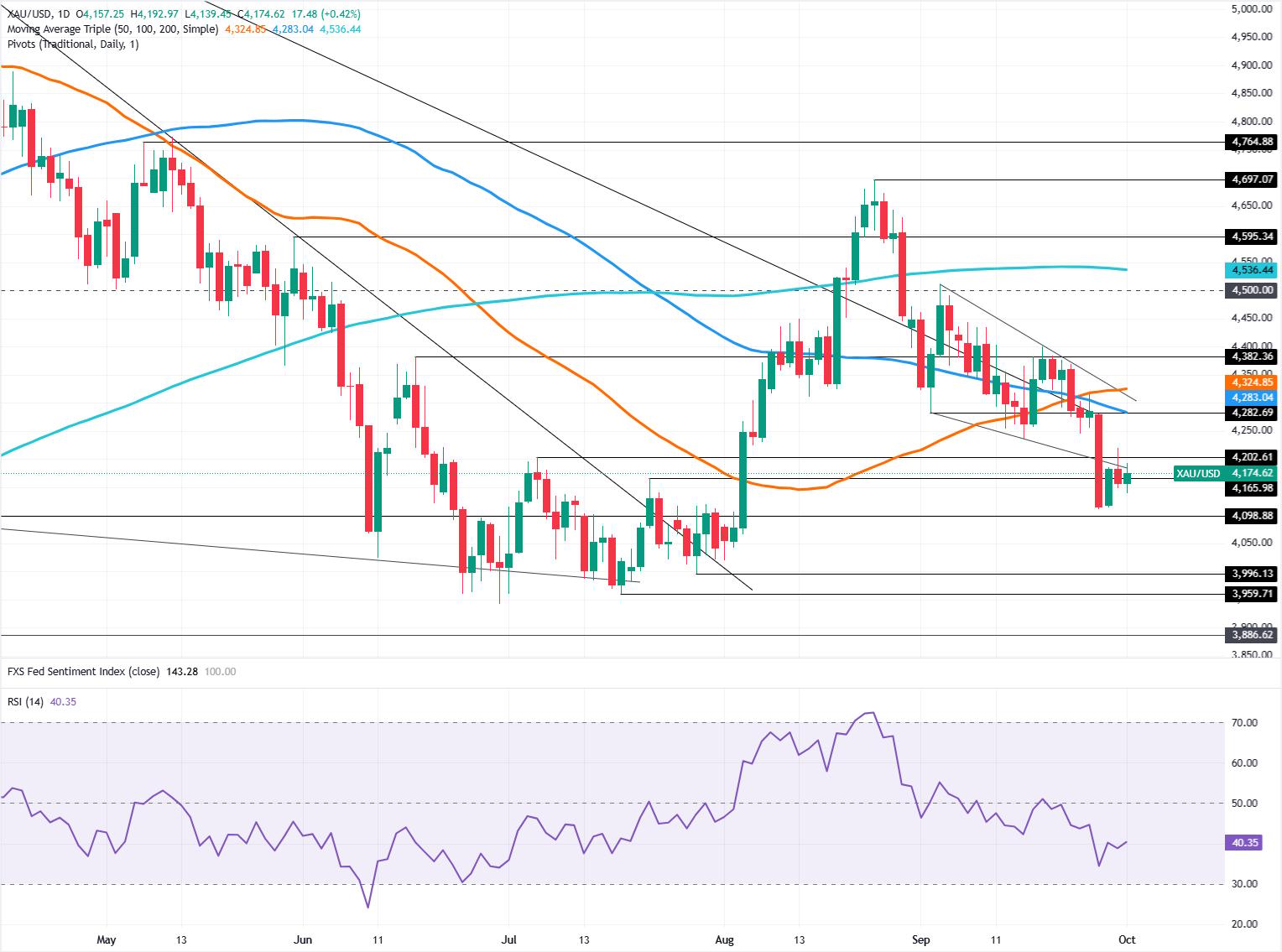 Gold daily chart