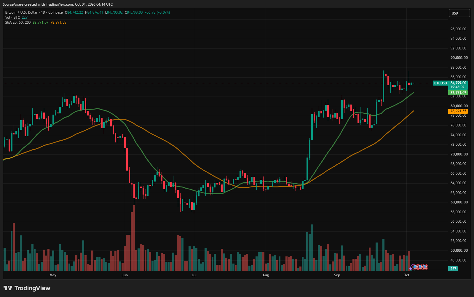 BTC/USD 1-day chart