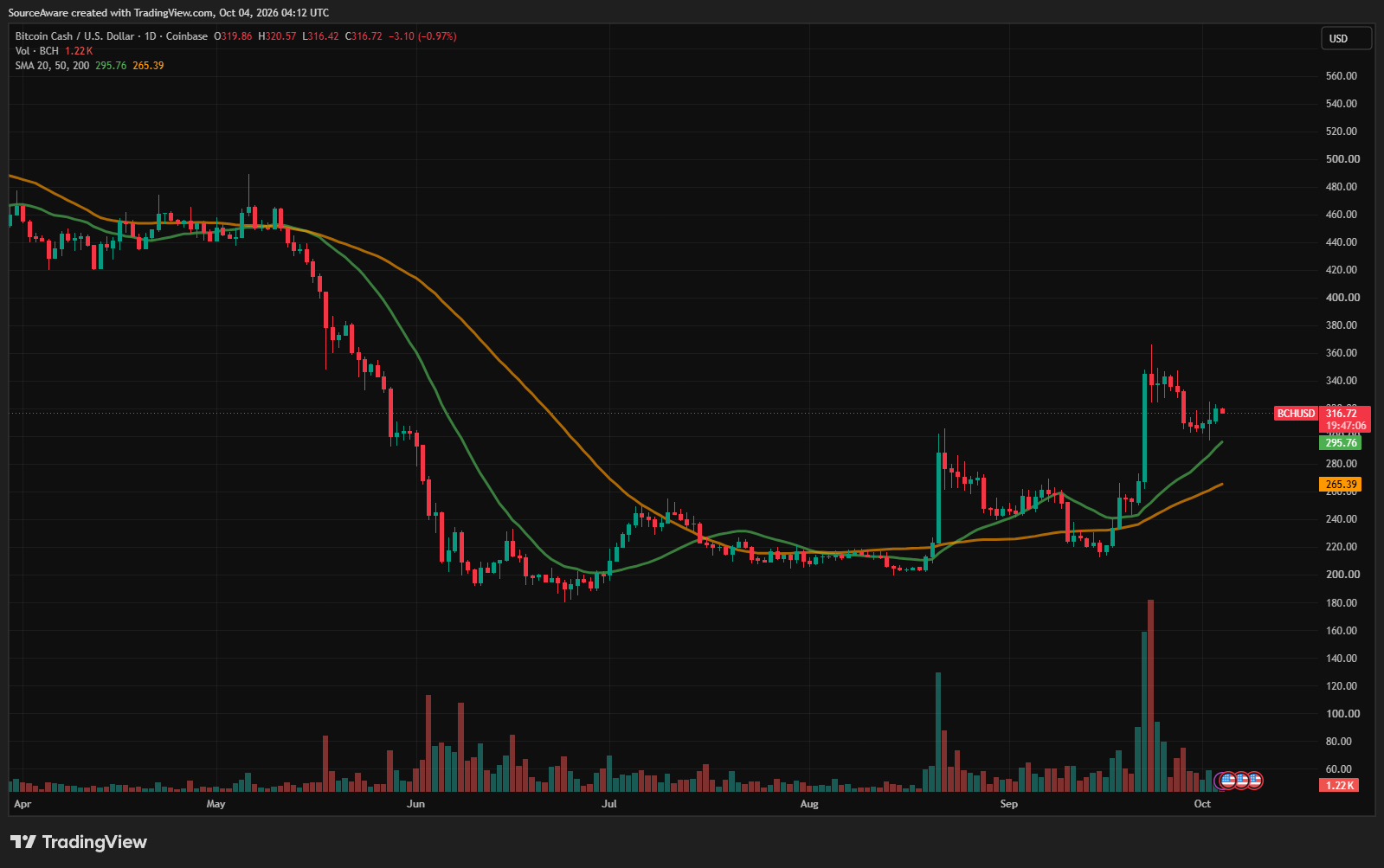 BCH/USD 1-day chart