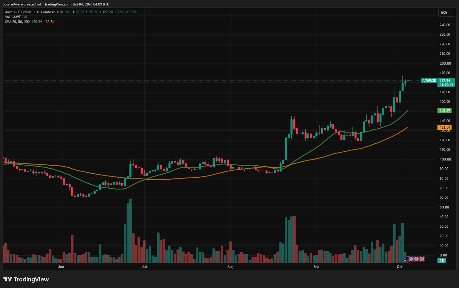 AAVE/USD 1-day chart
