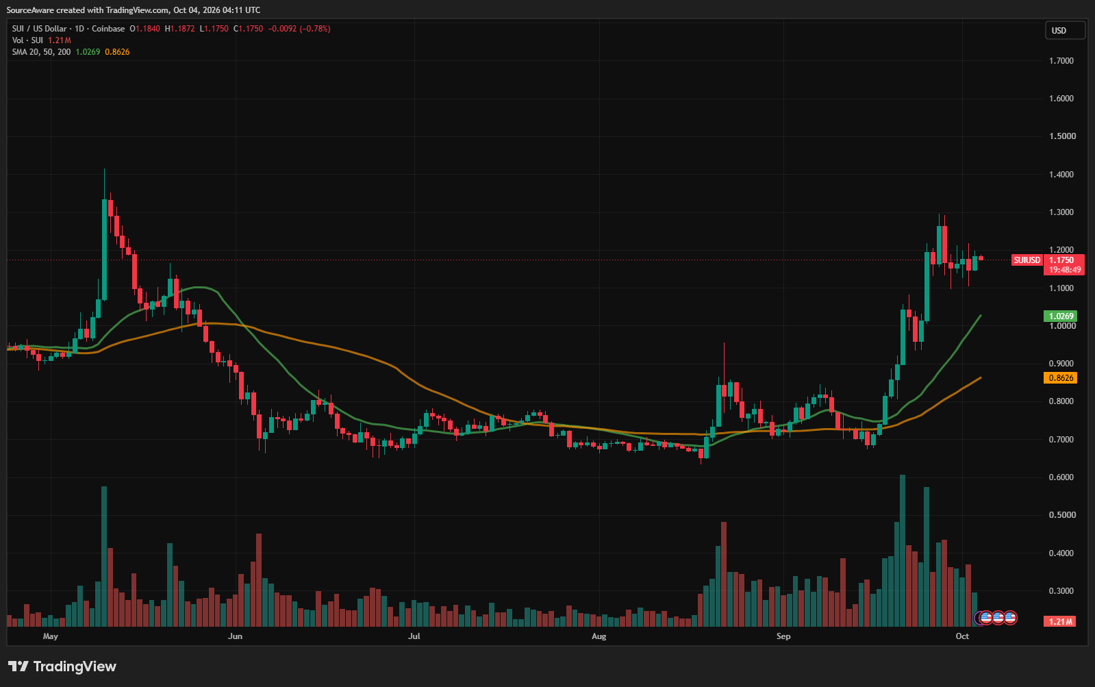 SUI/USD 1-day chart