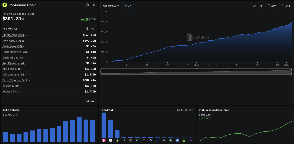 The Robinhood chain is quickly becoming the Solana of 2026, with record volume highlighting the popularity of the network