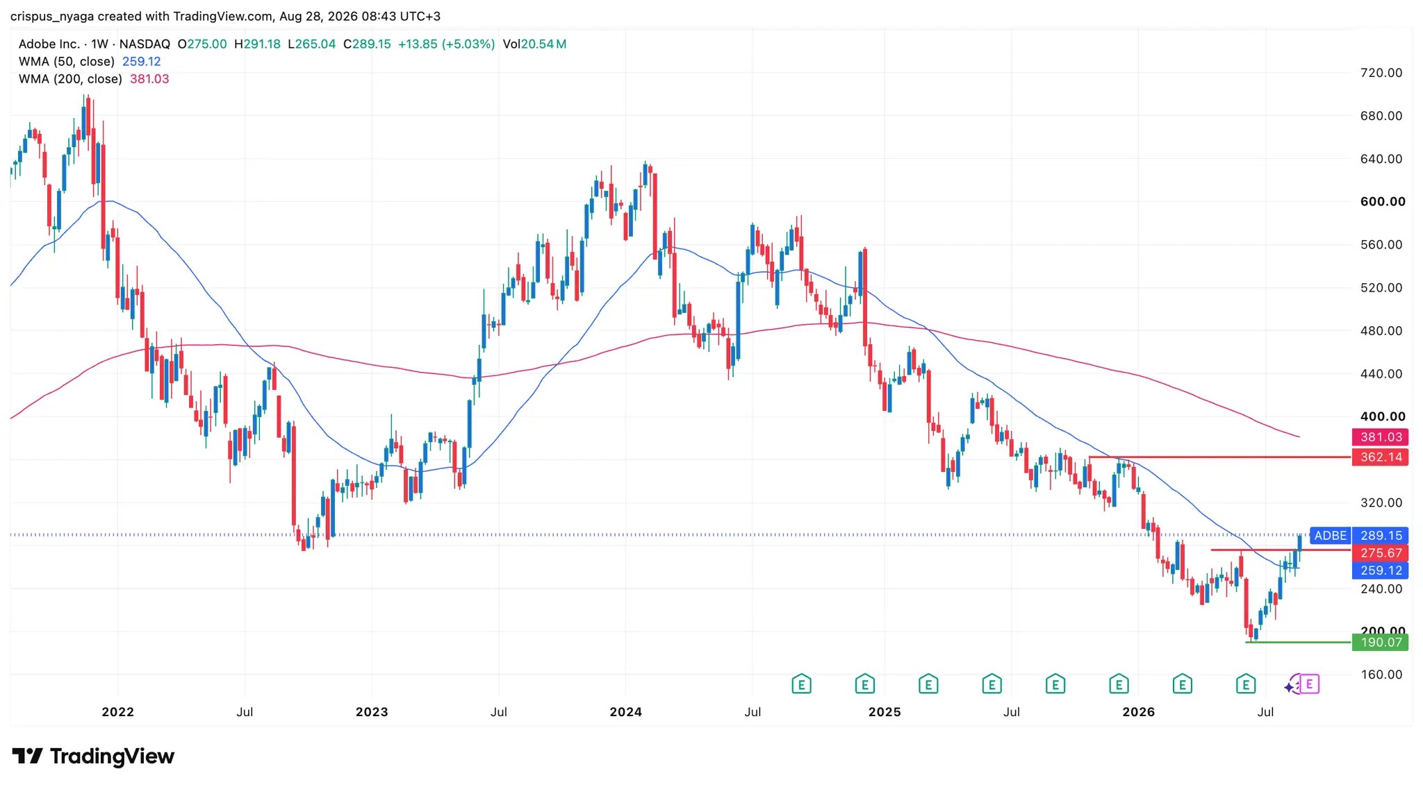 ADBE stock chart