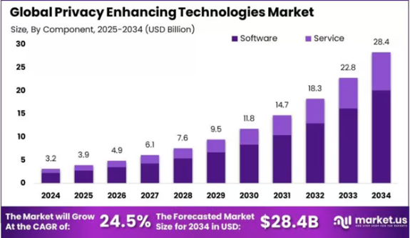 Privacy-enhancing technologies market chart